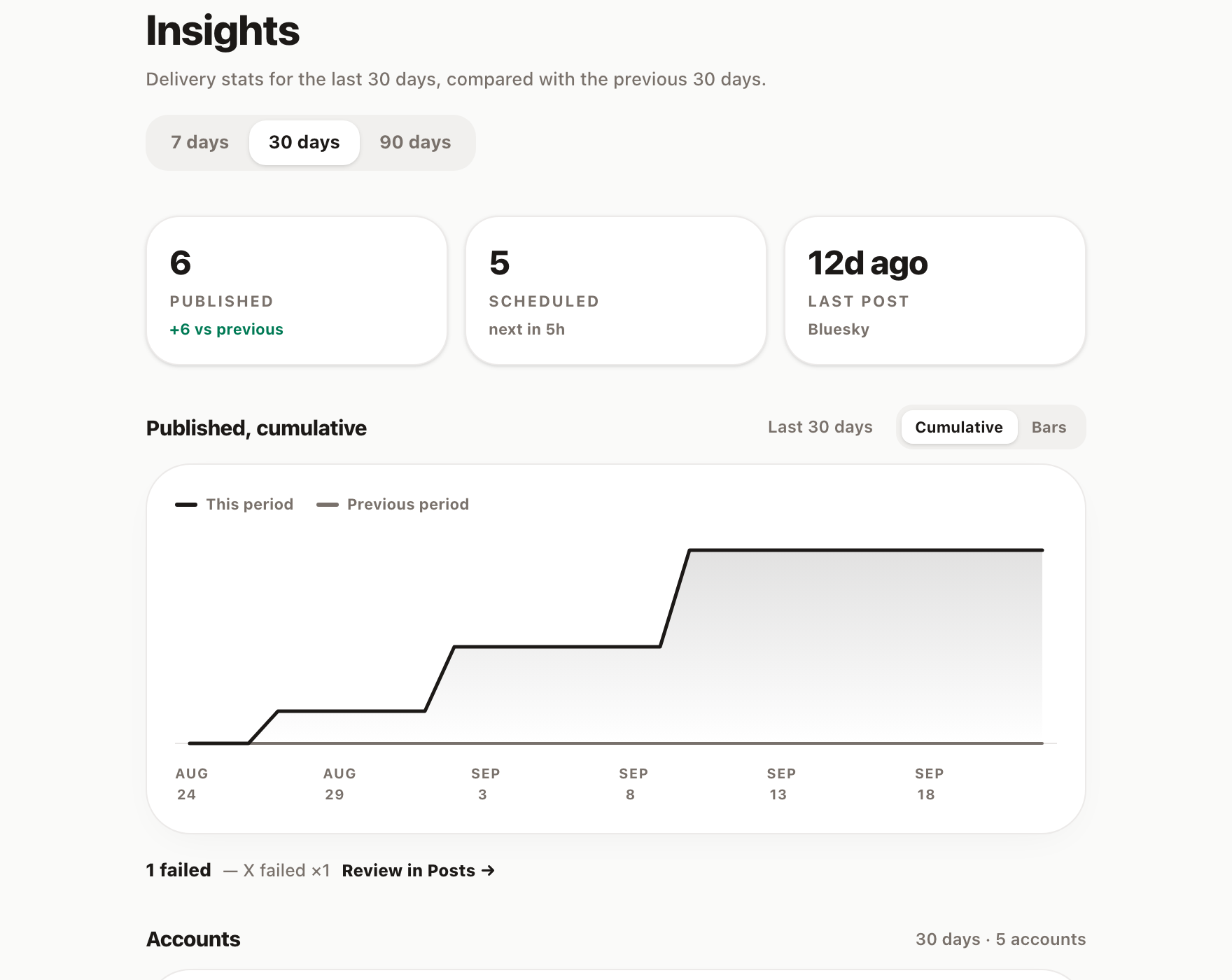 The Insights page on the 30-day range: 6 published, up 6 on the previous period; 5 scheduled, the next in five hours; last post 12 days ago on Bluesky. Below, a cumulative published line stepping up across the month against a flat previous period, and a failure summary reading 1 failed, X failed once, with a Review in Posts link.